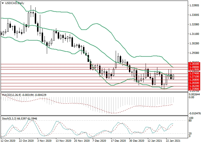 USD/CAD D1