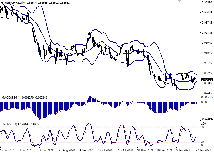 USD/CHF D1