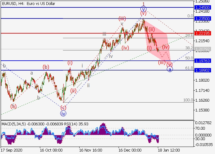 EUR/USD H4