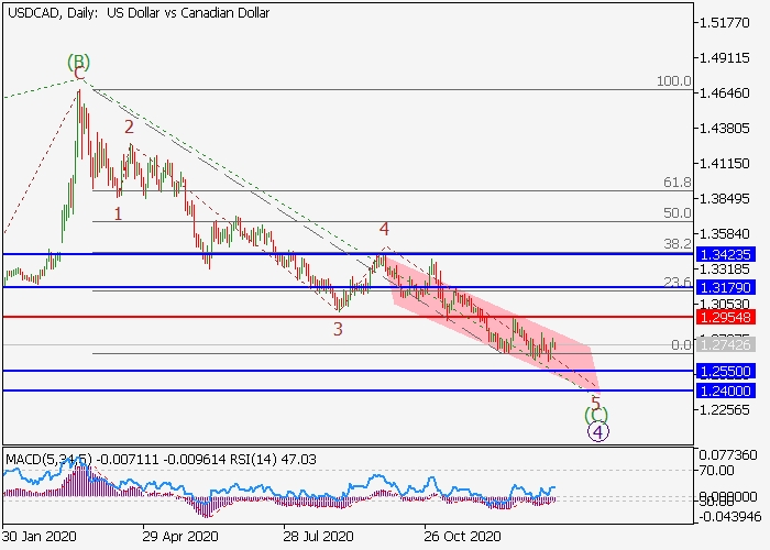 USD/CAD D1