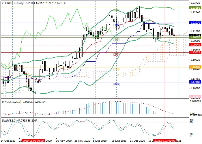 EUR/USD D1