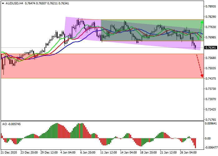 AUD/USD H4