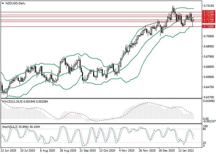 NZD/USD D1