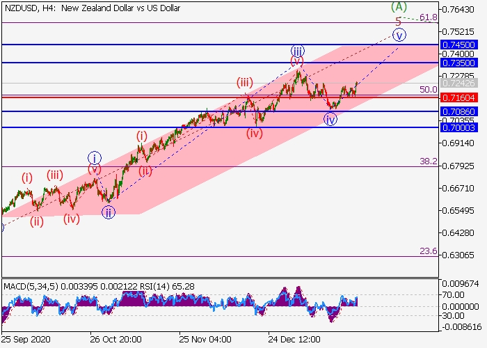 NZD/USD H4