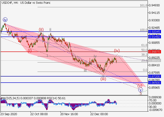 USD/CHF H4