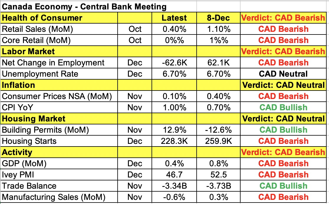 Canadian Economic Indicators.