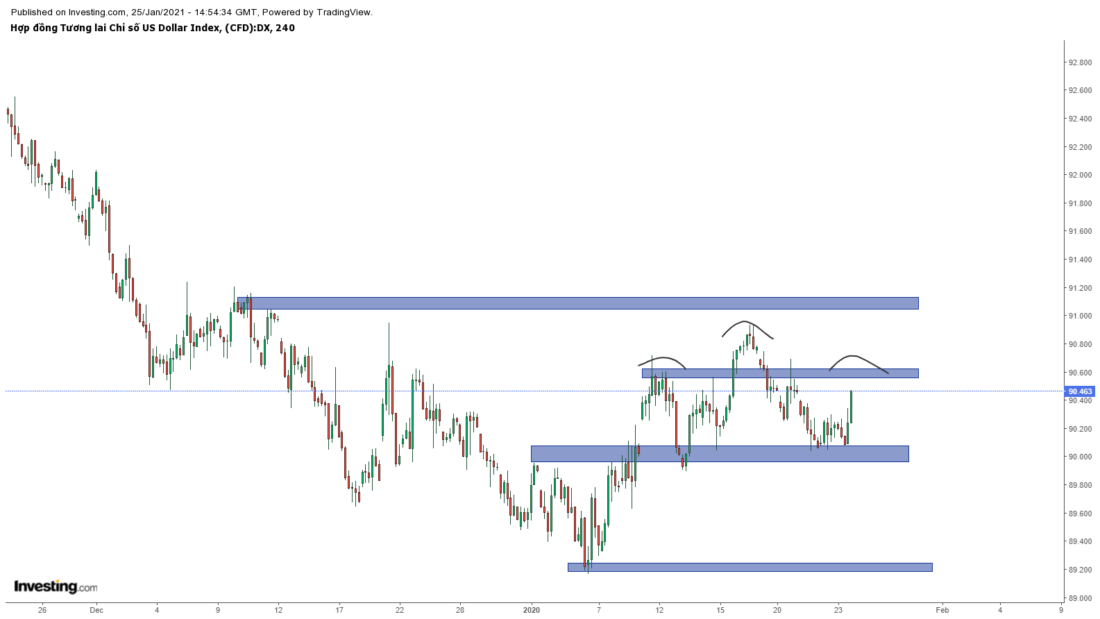 Biểu đồ DXY