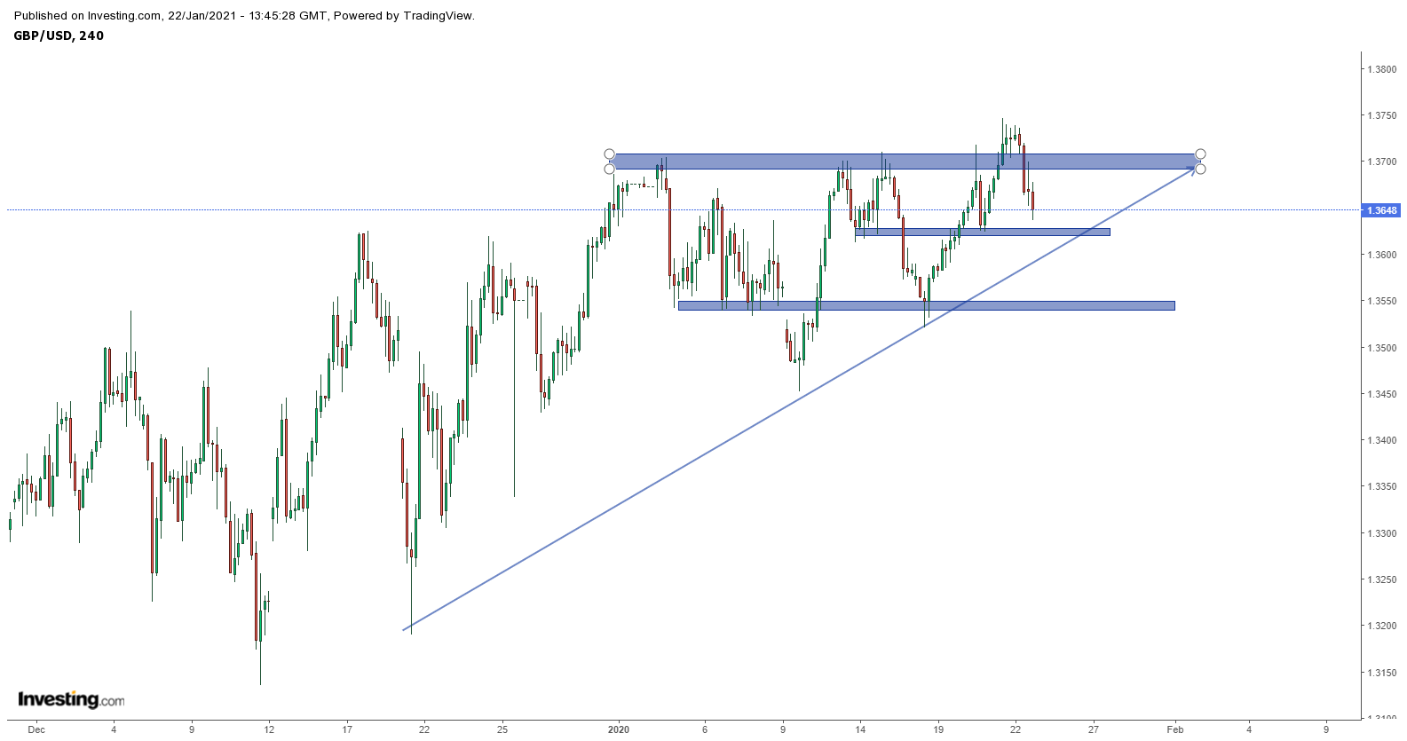 Biểu đồ GBPUSD