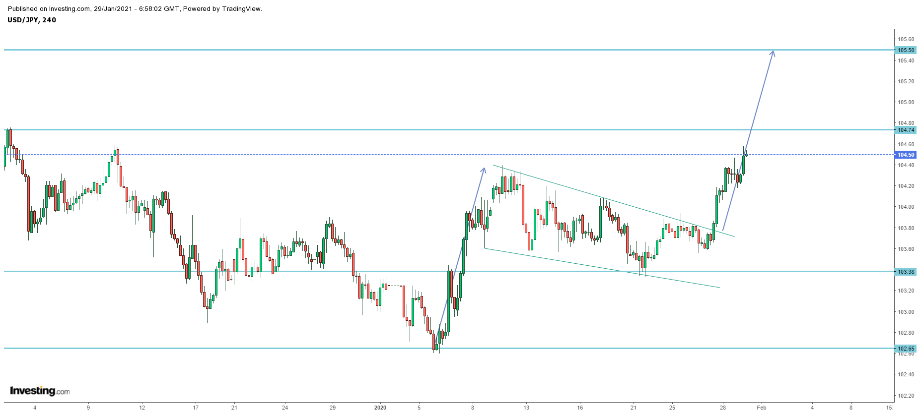 Biểu đồ USDJPY