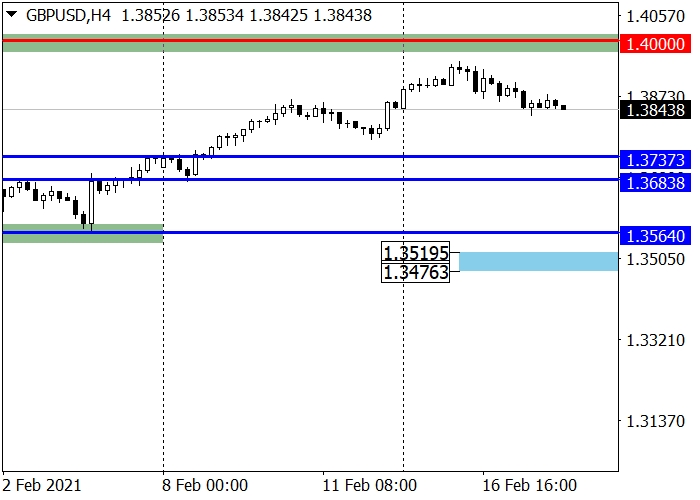 GBP/USD H4