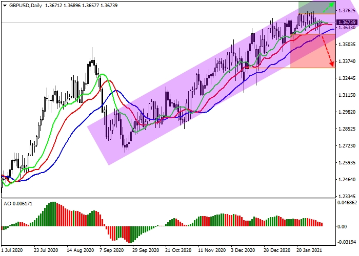 GBP/USD D1