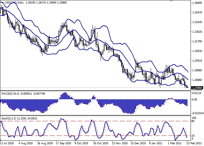 USD/CAD D1