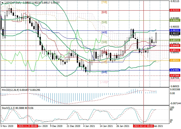 USD/CHF D1