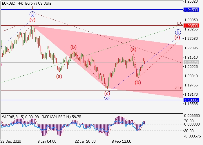 EUR/USD H4