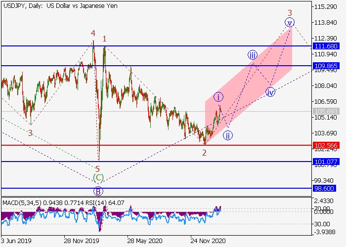 USD/JPY D1