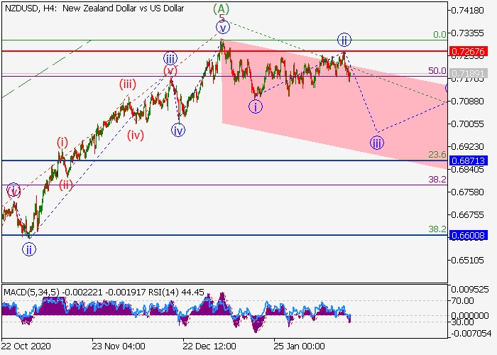 NZD/USD H4