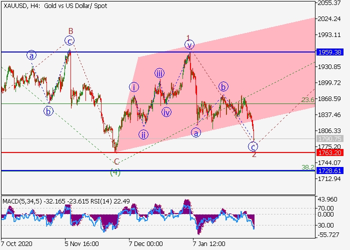 XAU/USD H4