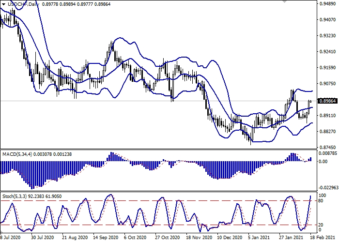 USD/CHF D1