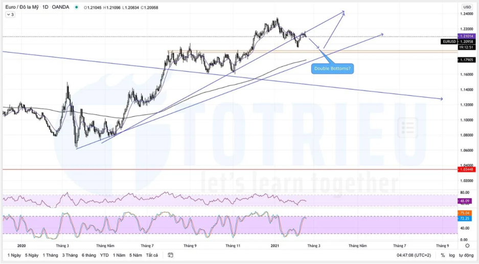 EURUSD tháng 02-2021: Double Bottoms?