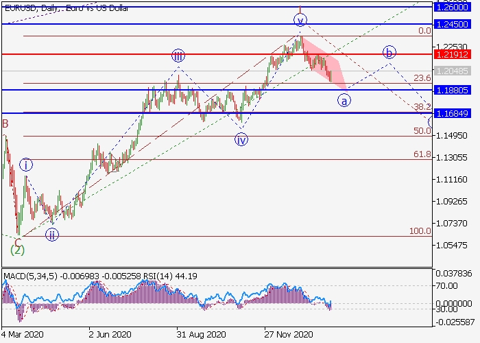 EUR/USD D1