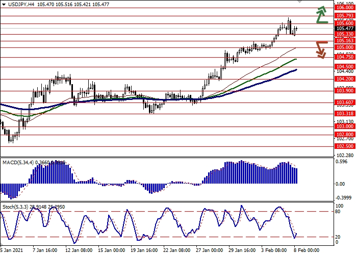 USD/JPY H4