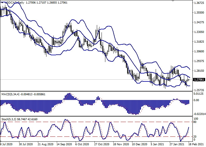 USD/CAD D1