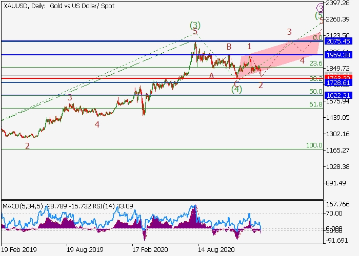 XAU/USD D1