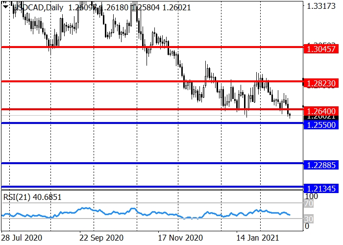 USD/CAD D1