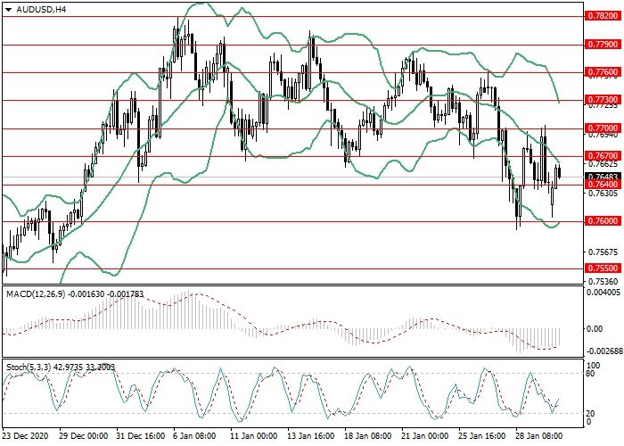 AUD/USD H4