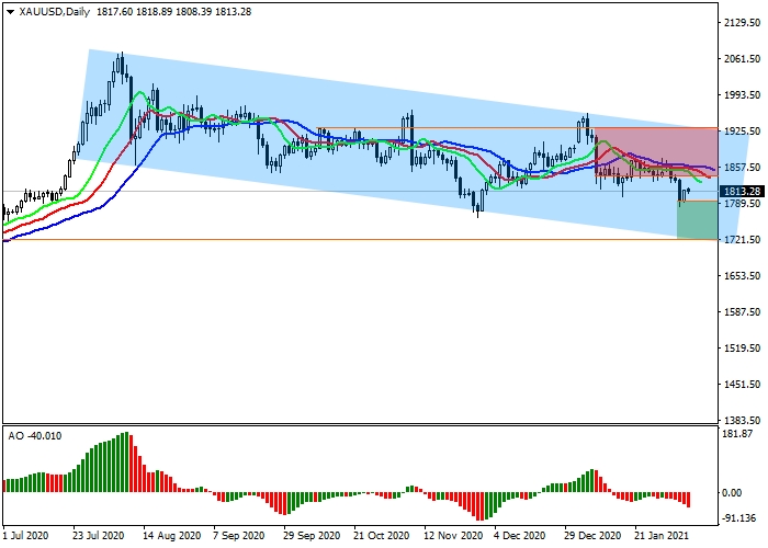 XAU/USD D1