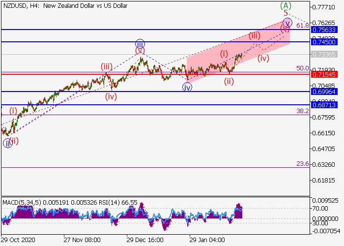 NZD/USD H4