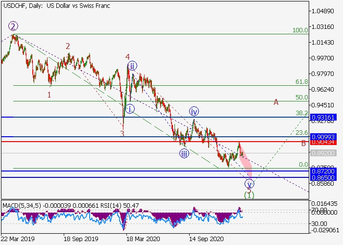 USD/CHF D1