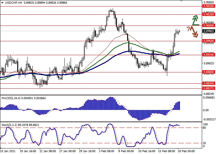 USD/CHF H4