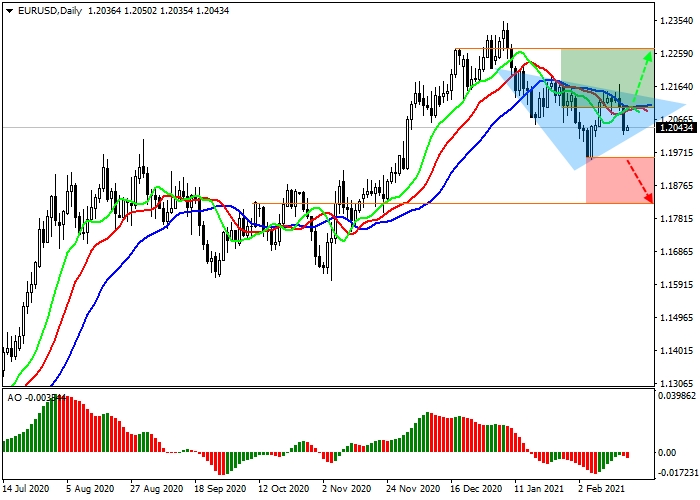 EUR/USD D1