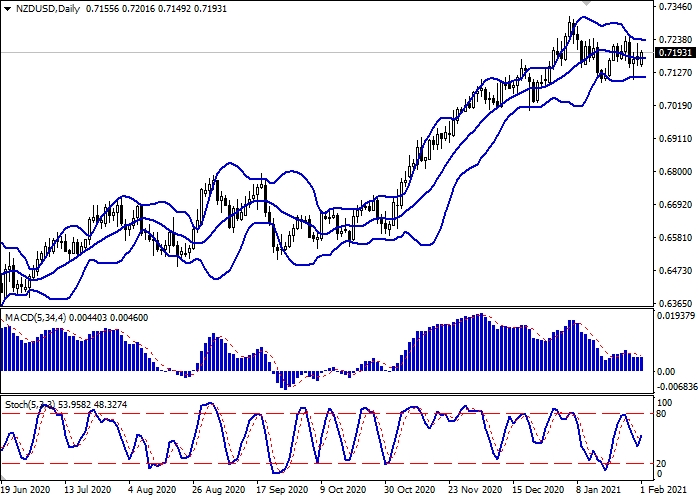 NZD/USD D1