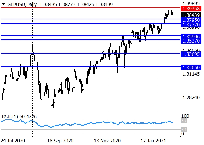 GBP/USD D1