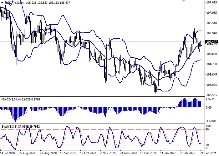 USD/JPY D1