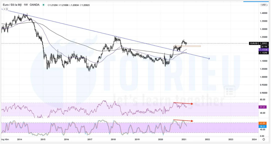 EURUSD tháng 02-2021: Phân kỳ giảm điều chỉnh biểu đồ tuần