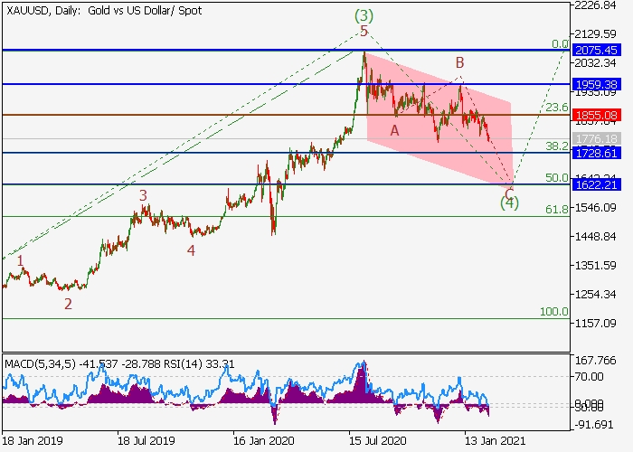 XAU/USD D1