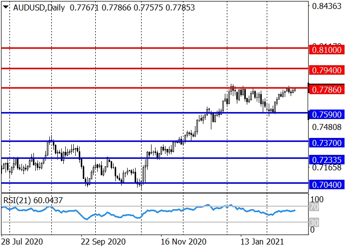 AUD/USD D1