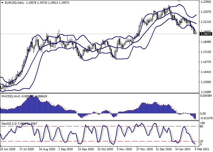 EUR/USD D1