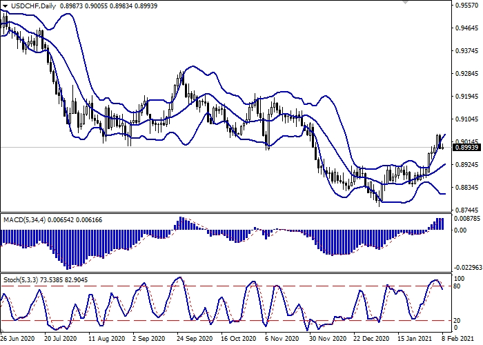 USD/CHF D1