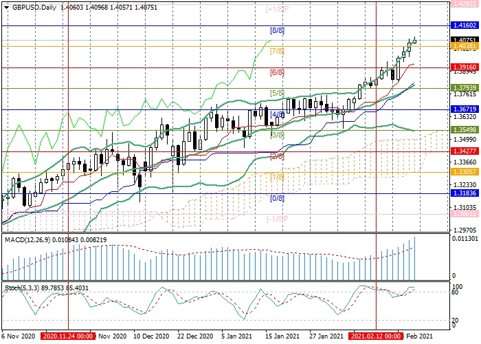 GBP/USD D1