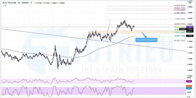 EURUSD tháng 02-2021: Fibonacci Retracement