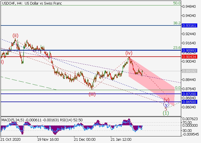 USD/CHF H4