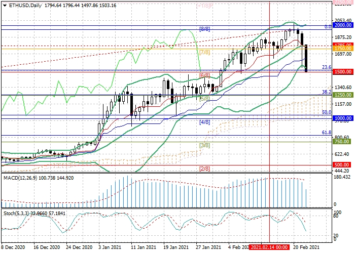 ETH/USD D1