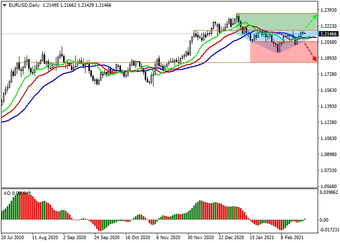 EUR/USD D1