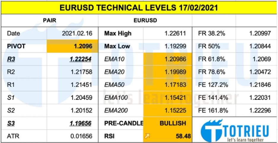 Thông số kỹ thuật EURUSD tháng 02-2021