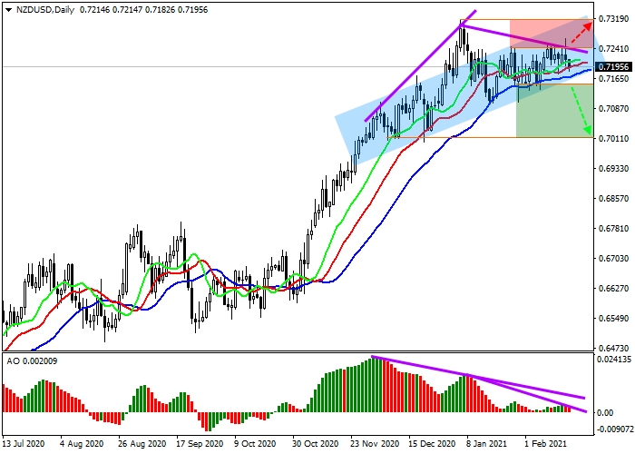 NZD/USD D1