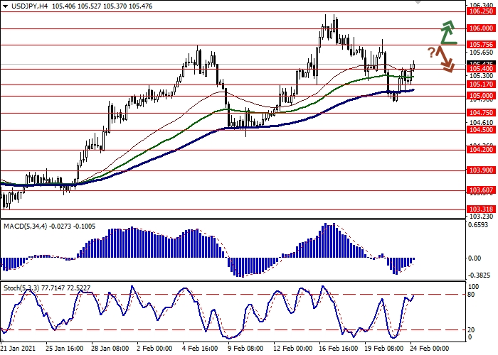 USD/JPY H4